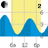 Ferry Term tide chart for Monday, June 2, 2025