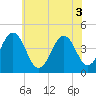 Ferry Term tide chart for Tuesday, June 3, 2025