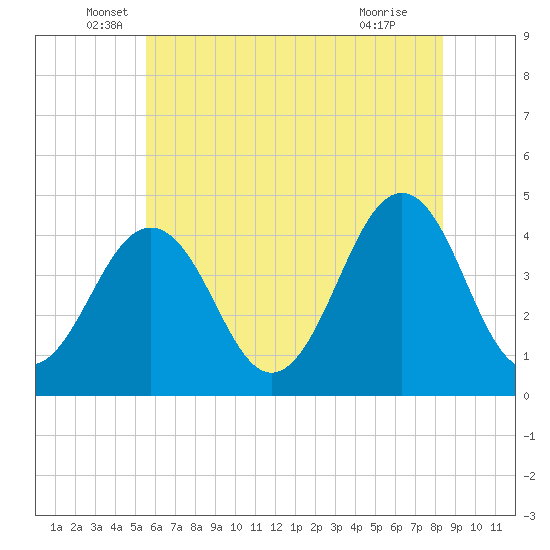 Ferry Term tide chart for Friday, June 6, 2025
