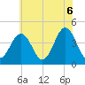 Ferry Term tide chart for Friday, June 6, 2025