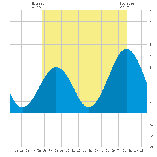 Ferry Term tide chart for Monday, June 9, 2025