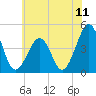 Ferry Term tide chart for Friday, July 11, 2025