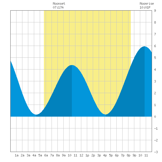Ferry Term tide chart for Saturday, July 12, 2025