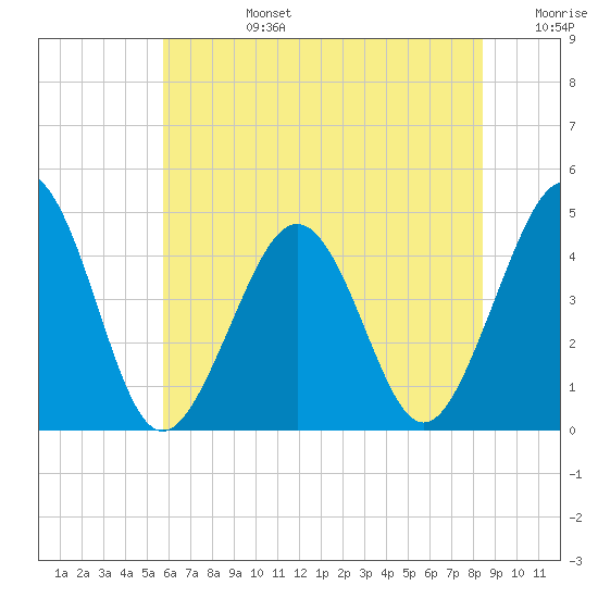 Ferry Term tide chart for Monday, July 14, 2025