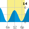 Ferry Term tide chart for Monday, July 14, 2025