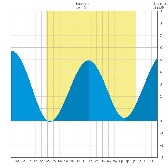 Ferry Term tide chart for Tuesday, July 15, 2025