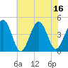Ferry Term tide chart for Wednesday, July 16, 2025