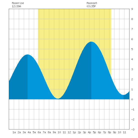 Ferry Term tide chart for Saturday, July 19, 2025