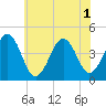 Ferry Term tide chart for Tuesday, July 1, 2025