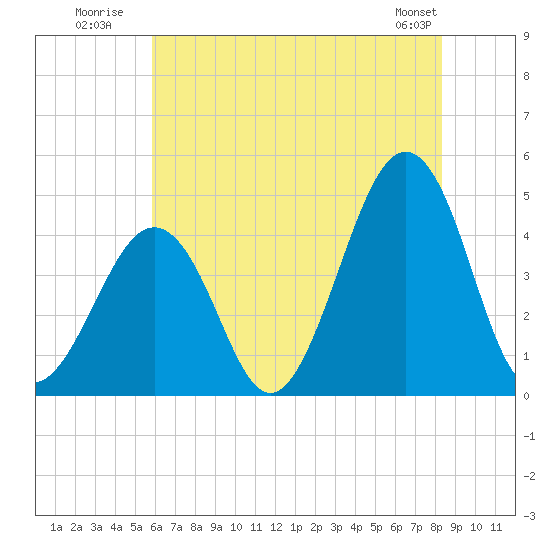 Ferry Term tide chart for Monday, July 21, 2025
