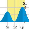 Ferry Term tide chart for Monday, July 21, 2025