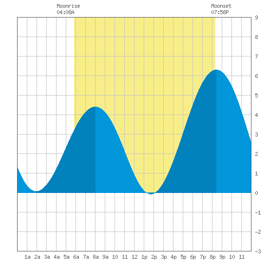 Ferry Term tide chart for Wednesday, July 23, 2025