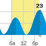 Ferry Term tide chart for Wednesday, July 23, 2025