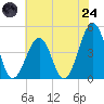 Ferry Term tide chart for Thursday, July 24, 2025