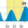 Ferry Term tide chart for Friday, July 25, 2025