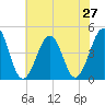 Ferry Term tide chart for Sunday, July 27, 2025