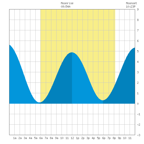 Ferry Term tide chart for Monday, July 28, 2025