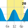 Ferry Term tide chart for Monday, July 28, 2025