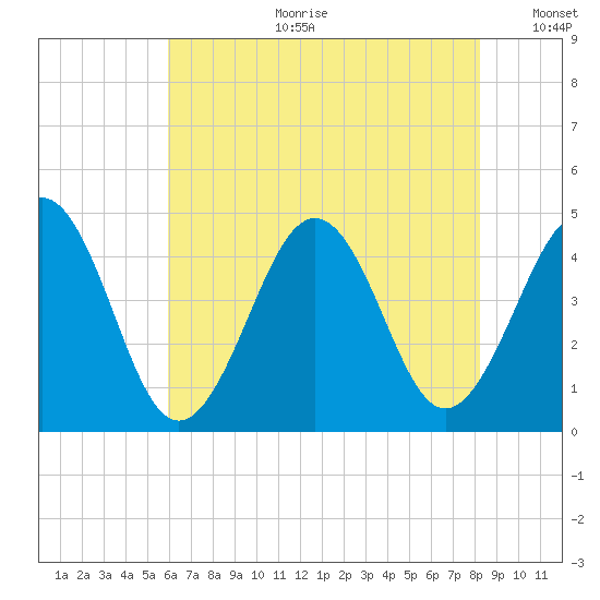 Ferry Term tide chart for Tuesday, July 29, 2025