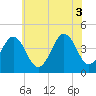 Ferry Term tide chart for Thursday, July 3, 2025