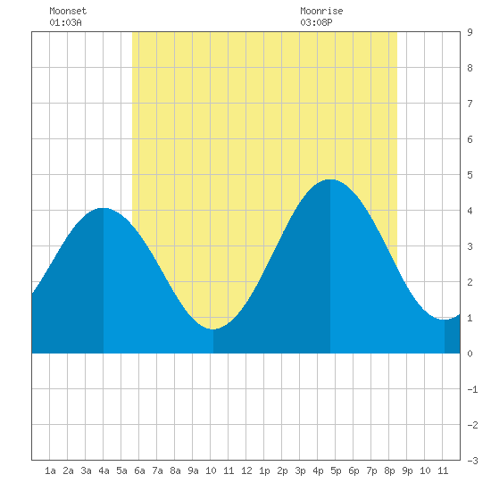 Ferry Term tide chart for Friday, July 4, 2025