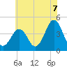 Ferry Term tide chart for Monday, July 7, 2025