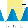Ferry Term tide chart for Monday, August 11, 2025