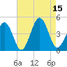Ferry Term tide chart for Friday, August 15, 2025