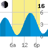 Ferry Term tide chart for Saturday, August 16, 2025