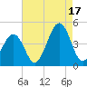 Ferry Term tide chart for Sunday, August 17, 2025
