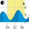 Ferry Term tide chart for Friday, August 1, 2025