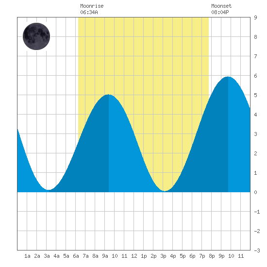 Ferry Term tide chart for Saturday, August 23, 2025