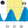 Ferry Term tide chart for Saturday, August 23, 2025