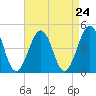 Ferry Term tide chart for Sunday, August 24, 2025