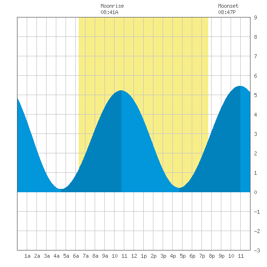 Ferry Term tide chart for Monday, August 25, 2025