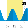 Ferry Term tide chart for Monday, August 25, 2025