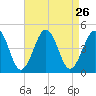 Ferry Term tide chart for Tuesday, August 26, 2025
