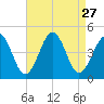 Ferry Term tide chart for Wednesday, August 27, 2025