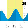 Ferry Term tide chart for Friday, August 29, 2025