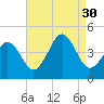 Ferry Term tide chart for Saturday, August 30, 2025