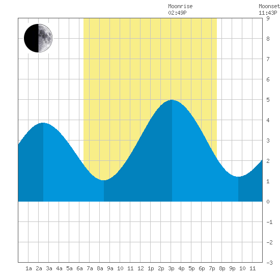 Ferry Term tide chart for Sunday, August 31, 2025