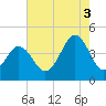 Ferry Term tide chart for Sunday, August 3, 2025