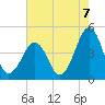 Ferry Term tide chart for Thursday, August 7, 2025