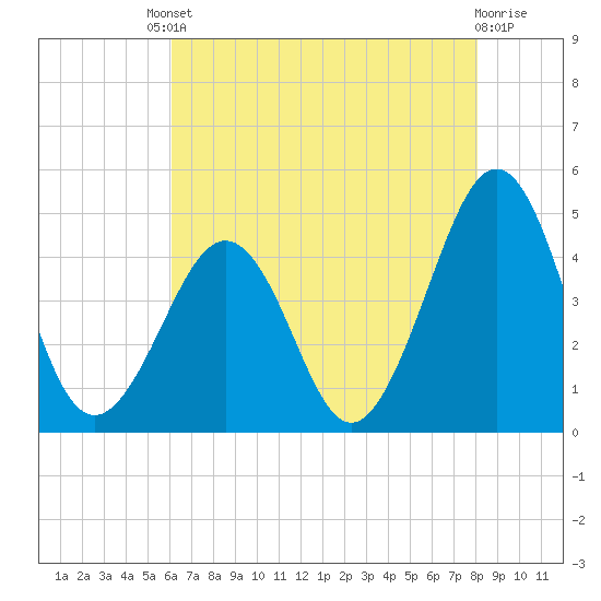 Ferry Term tide chart for Friday, August 8, 2025