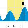 Ferry Term tide chart for Friday, August 8, 2025