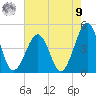Ferry Term tide chart for Saturday, August 9, 2025