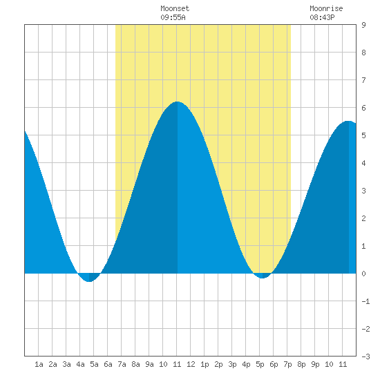 Ferry Term tide chart for Wednesday, September 10, 2025