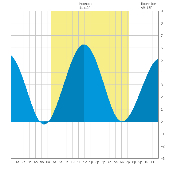 Ferry Term tide chart for Thursday, September 11, 2025