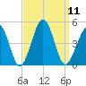 Ferry Term tide chart for Thursday, September 11, 2025