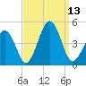 Ferry Term tide chart for Saturday, September 13, 2025